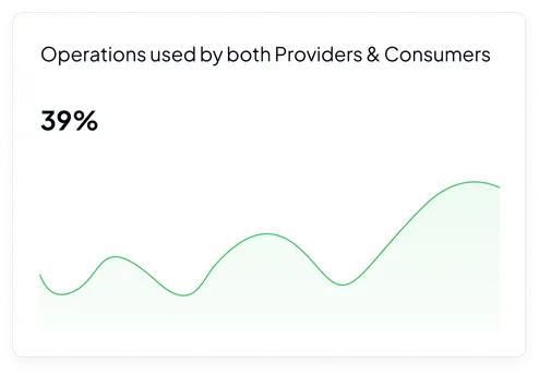 Graph showing number of operations used by both providers and consumers over time