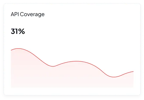 Graph showing API coverage over time